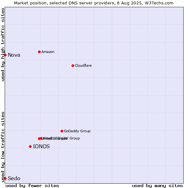 Market position of IONOS vs. Nova vs. Sedo
