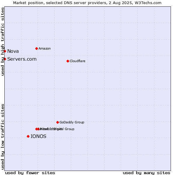 Market position of IONOS vs. Servers.com vs. Nova