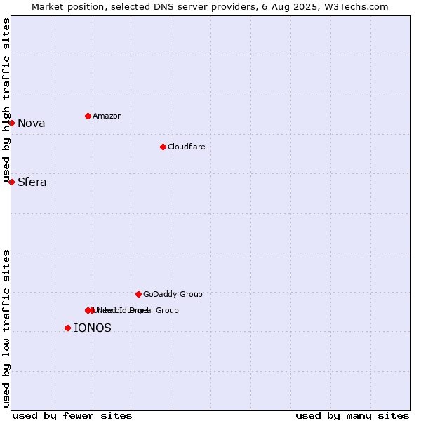 Market position of IONOS vs. Sfera vs. Nova