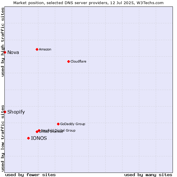 Market position of IONOS vs. Shopify vs. Nova