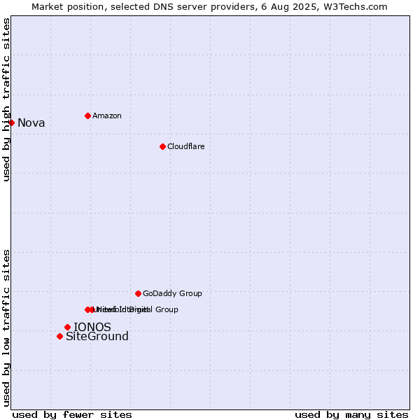 Market position of IONOS vs. SiteGround vs. Nova