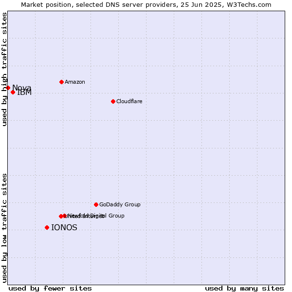 Market position of IONOS vs. IBM vs. Nova