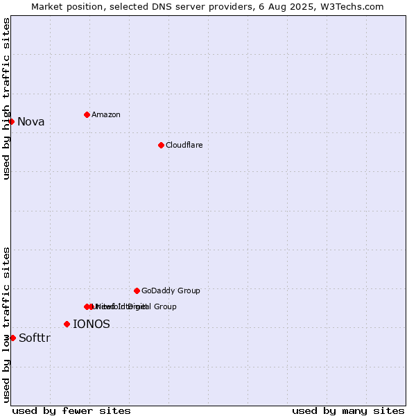 Market position of IONOS vs. Softtr vs. Nova