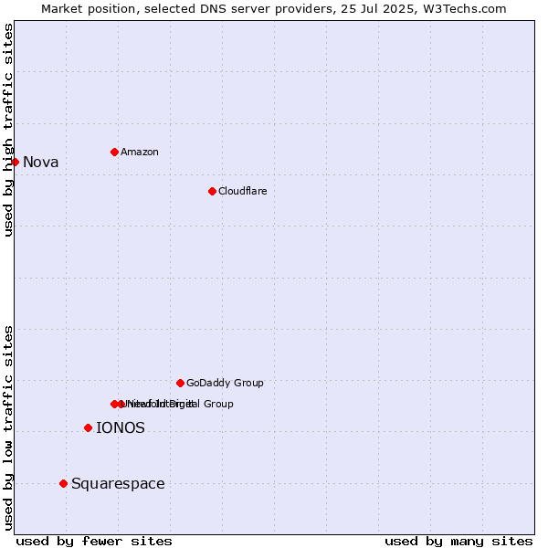 Market position of IONOS vs. Squarespace vs. Nova