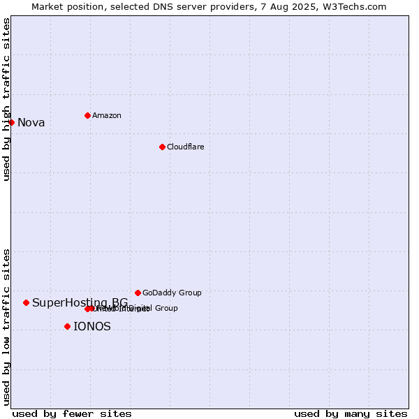 Market position of IONOS vs. SuperHosting.BG vs. Nova
