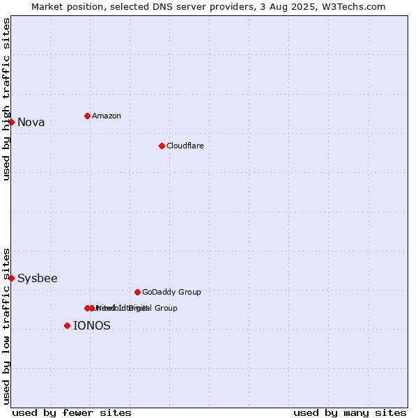 Market position of IONOS vs. Nova vs. Sysbee