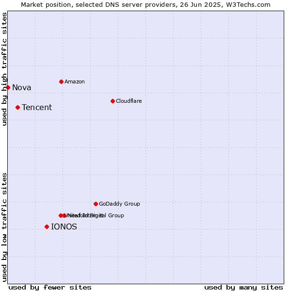 Market position of IONOS vs. Tencent vs. Nova