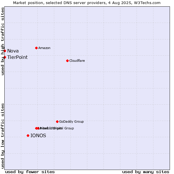 Market position of IONOS vs. TierPoint vs. Nova