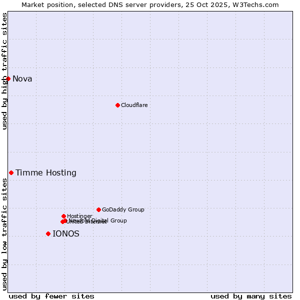 Market position of IONOS vs. Timme Hosting vs. Nova