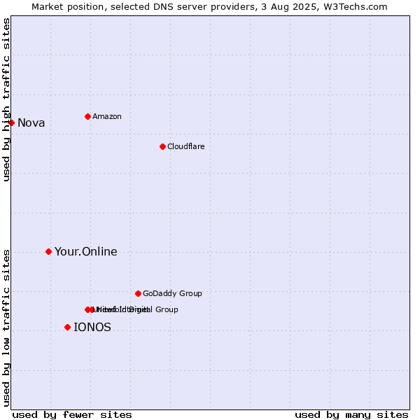 Market position of IONOS vs. Your.Online vs. Nova