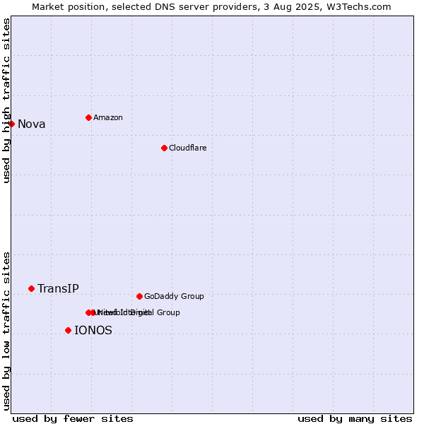Market position of IONOS vs. TransIP vs. Nova