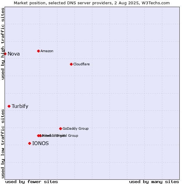 Market position of IONOS vs. Turbify vs. Nova