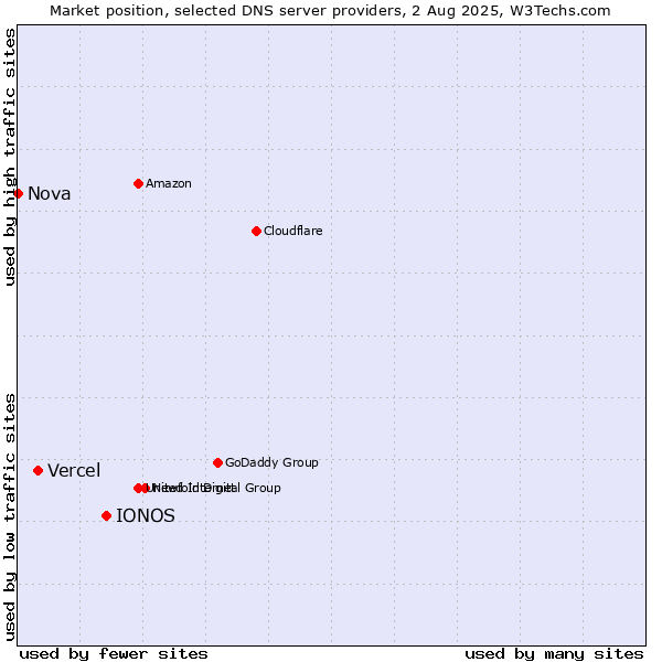 Market position of IONOS vs. Vercel vs. Nova