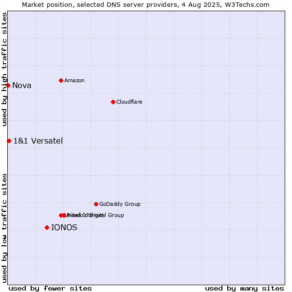 Market position of IONOS vs. 1&1 Versatel vs. Nova