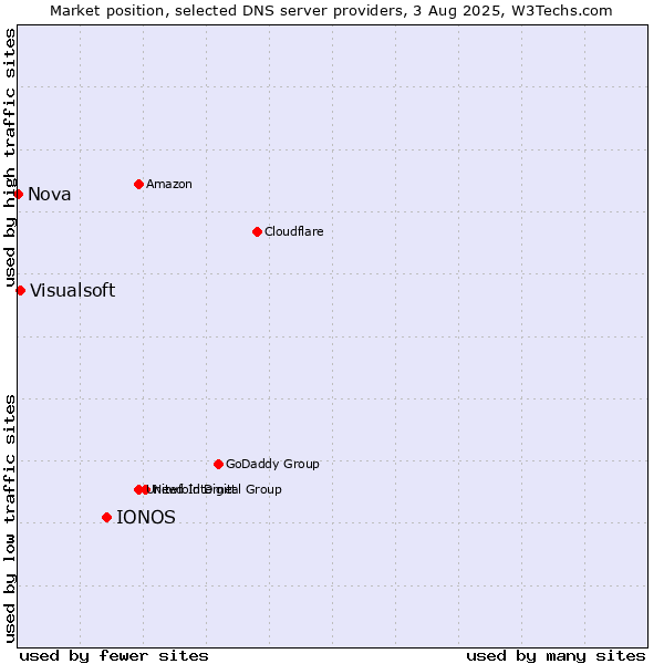 Market position of IONOS vs. Visualsoft vs. Nova