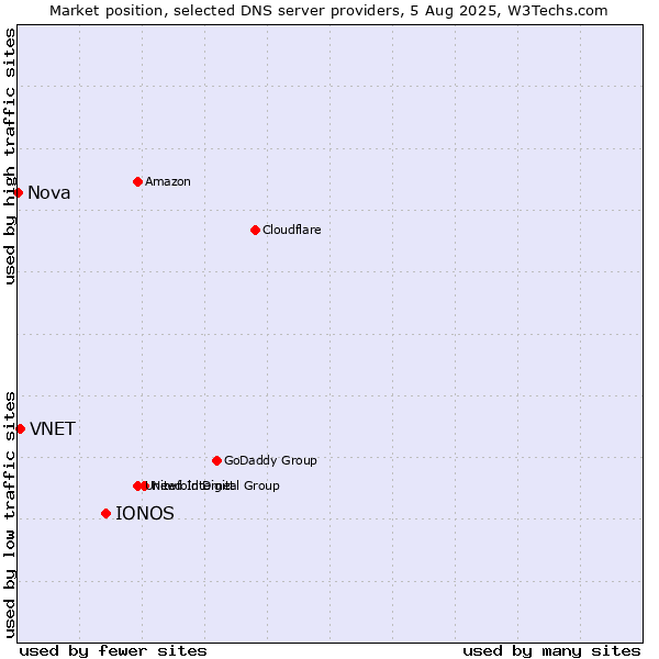 Market position of IONOS vs. VNET vs. Nova