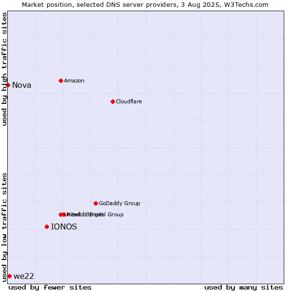 Market position of IONOS vs. we22 vs. Nova