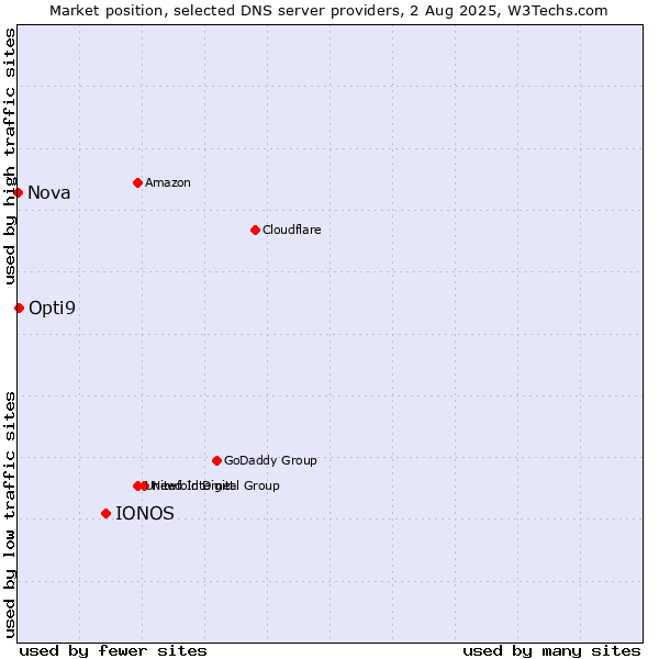 Market position of IONOS vs. Opti9 vs. Nova