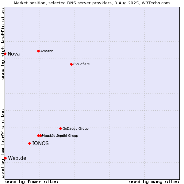Market position of IONOS vs. Web.de vs. Nova