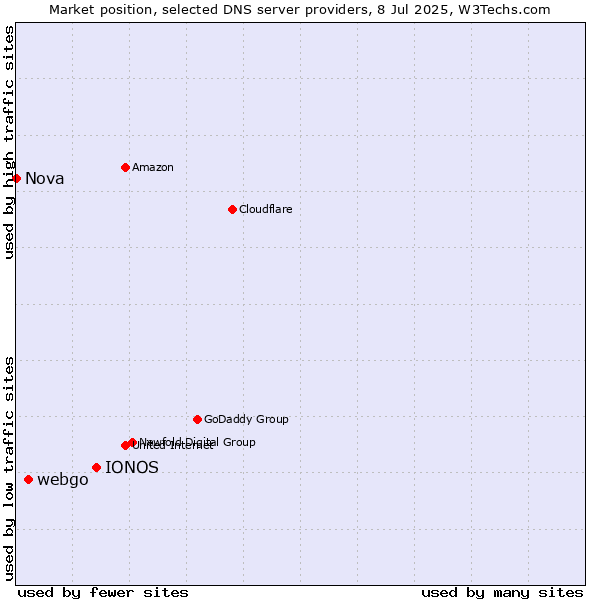 Market position of IONOS vs. webgo vs. Nova