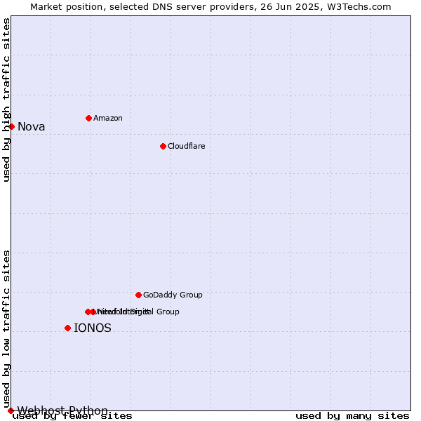 Market position of IONOS vs. Nova vs. Webhost Python