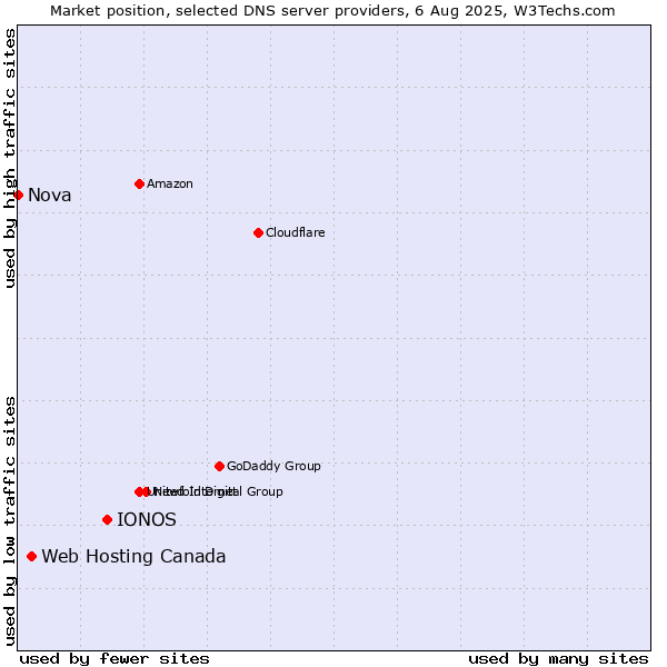 Market position of IONOS vs. Web Hosting Canada vs. Nova