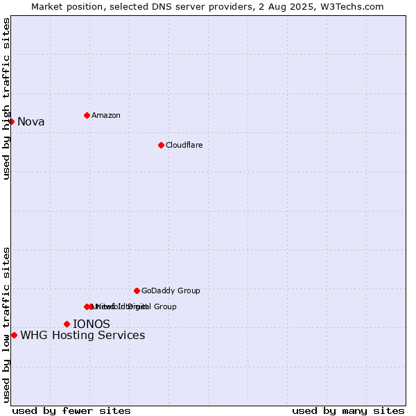 Market position of IONOS vs. WHG Hosting Services vs. Nova