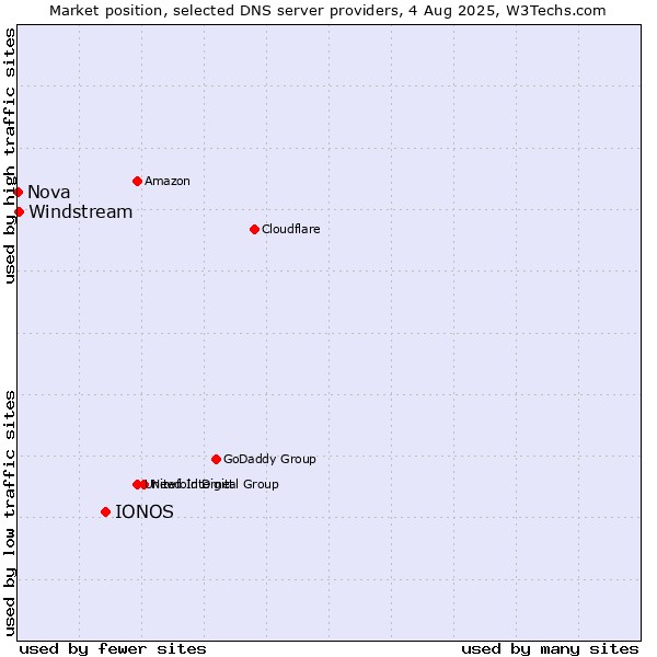 Market position of IONOS vs. Windstream vs. Nova
