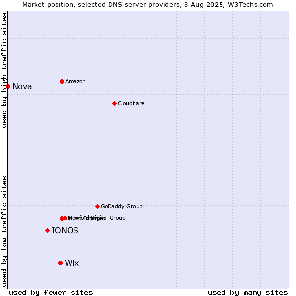 Market position of Wix vs. IONOS vs. Nova