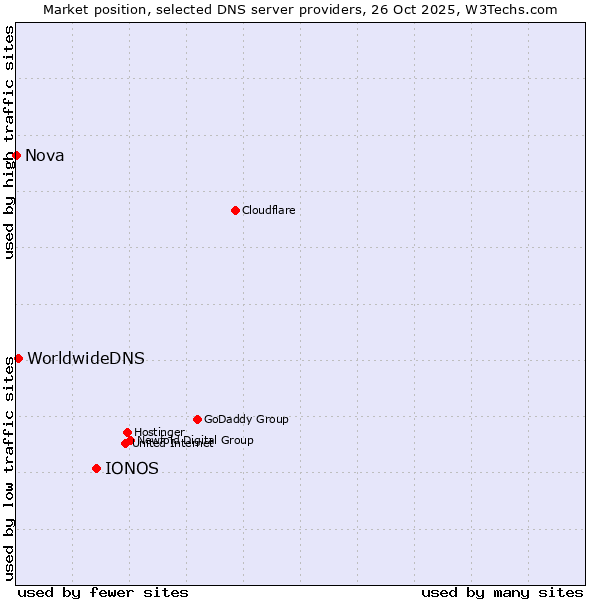 Market position of IONOS vs. WorldwideDNS vs. Nova
