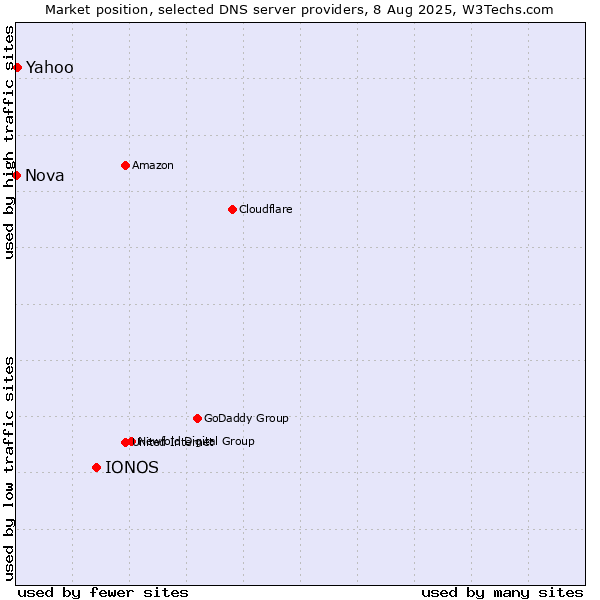 Market position of IONOS vs. Yahoo vs. Nova