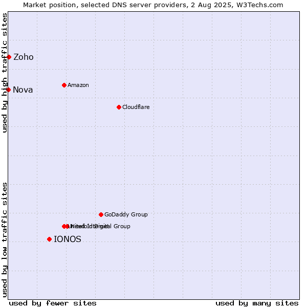 Market position of IONOS vs. Zoho vs. Nova