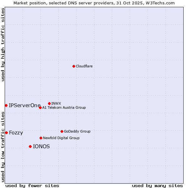 Market position of IONOS vs. Fozzy vs. IPServerOne