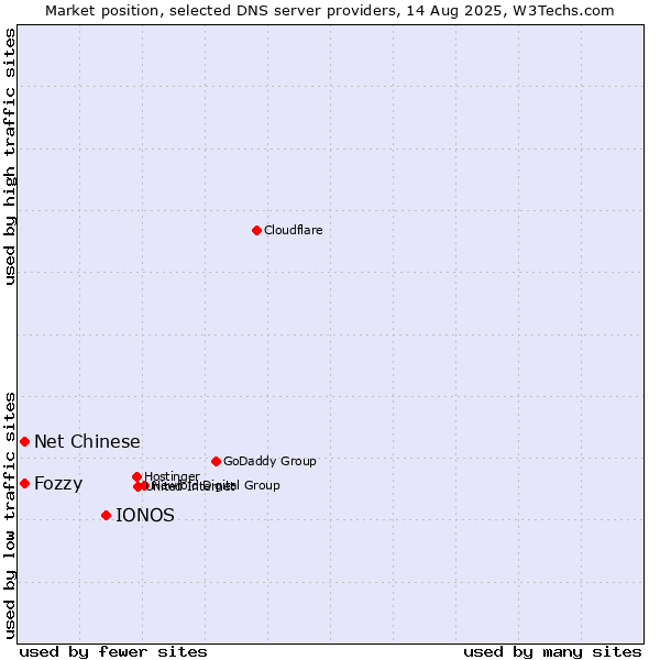 Market position of IONOS vs. Fozzy vs. Net Chinese