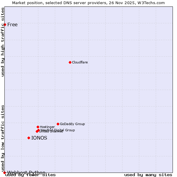 Market position of IONOS vs. Free vs. Webhost Python