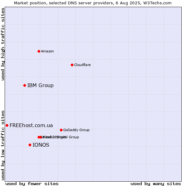 Market position of IONOS vs. IBM Group vs. FREEhost.com.ua