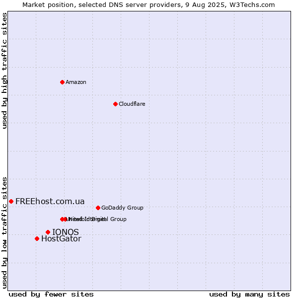 Market position of IONOS vs. HostGator vs. FREEhost.com.ua