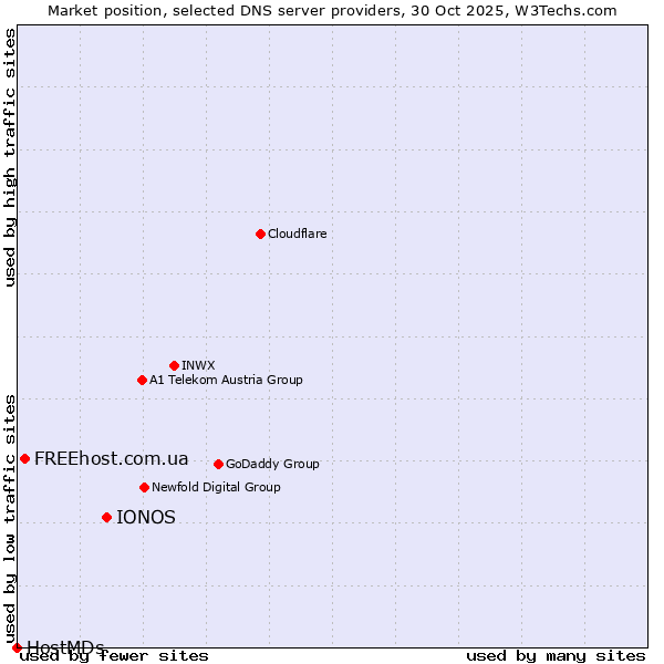 Market position of IONOS vs. FREEhost.com.ua vs. HostMDs