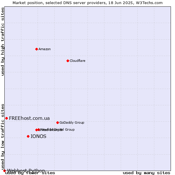 Market position of IONOS vs. FREEhost.com.ua vs. Webhost Python