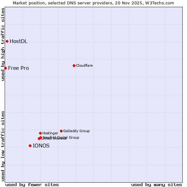Market position of IONOS vs. HostDL vs. Free Pro
