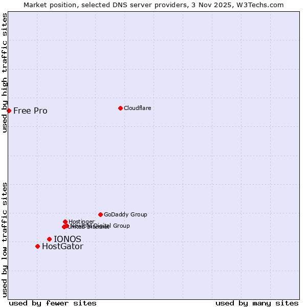 Market position of IONOS vs. HostGator vs. Free Pro