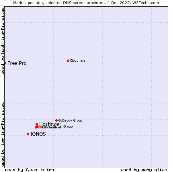 Market position of Hostinger vs. IONOS vs. Free Pro