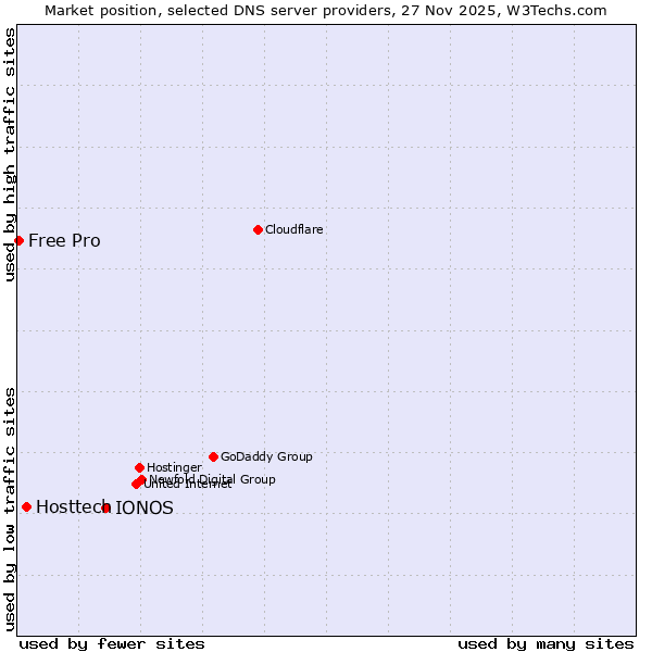 Market position of IONOS vs. Hosttech vs. Free Pro