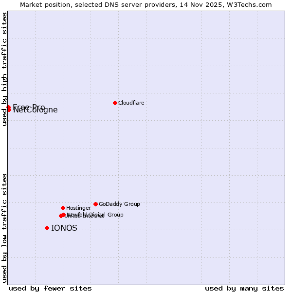 Market position of IONOS vs. NetCologne vs. Free Pro