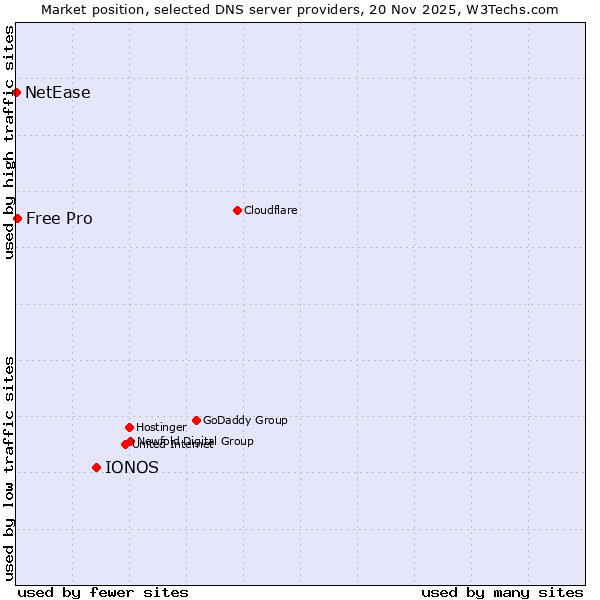 Market position of IONOS vs. Free Pro vs. NetEase