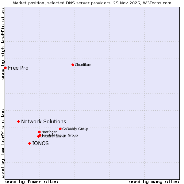 Market position of IONOS vs. Network Solutions vs. Free Pro