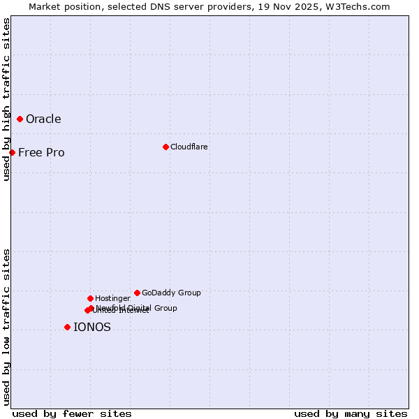 Market position of IONOS vs. Oracle vs. Free Pro