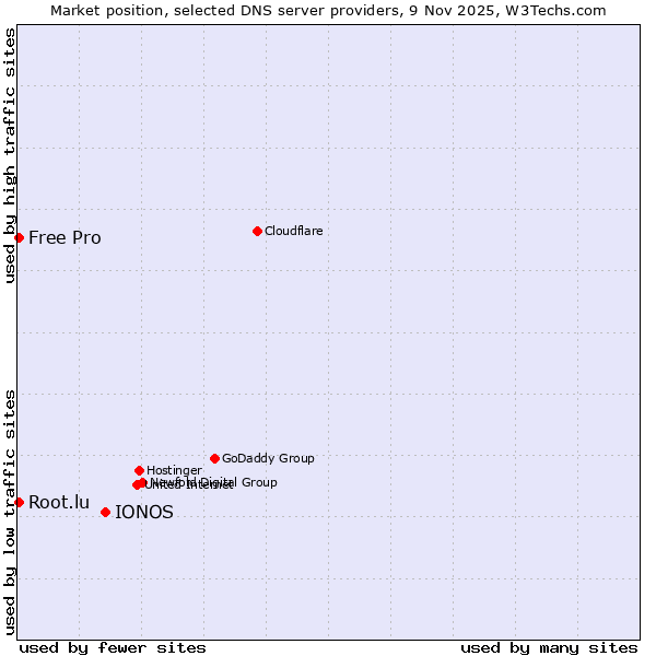 Market position of IONOS vs. Root.lu vs. Free Pro