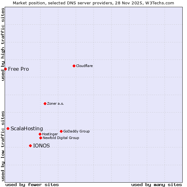 Market position of IONOS vs. ScalaHosting vs. Free Pro