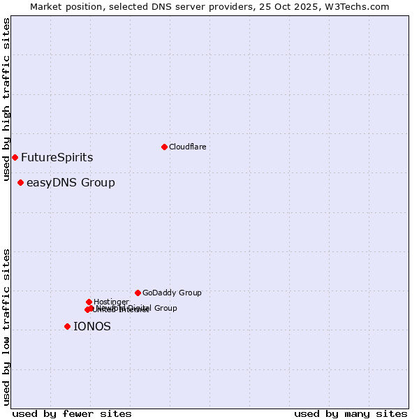 Market position of IONOS vs. easyDNS Group vs. FutureSpirits